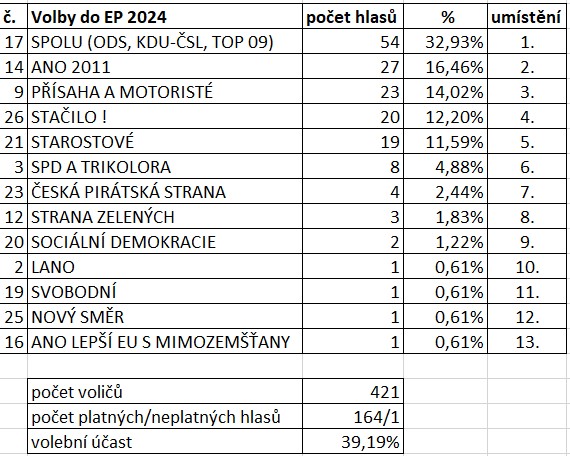 Výsledky voleb<br> do EP 2024